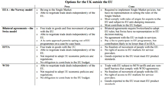 Figure 1 - Options for the UK - EU post-Brexit trade agreement 