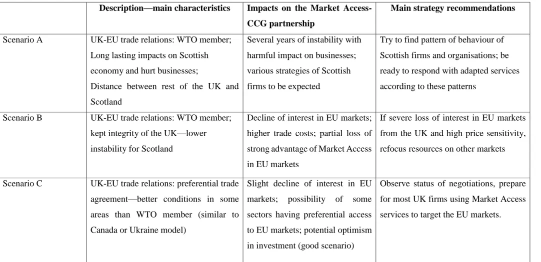 Table 3 - Overview of analysis of scenarios 