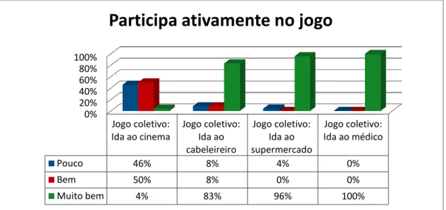 Gráfico 6- Interage com as outras crianças. 