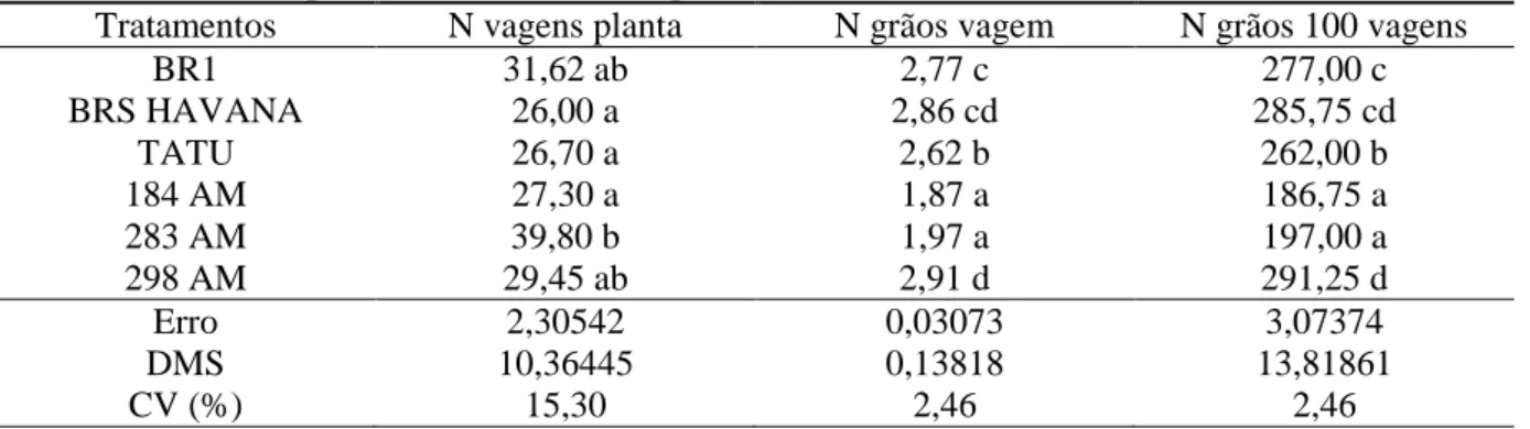 Tabela 2. Variáveis produtivas avaliadas nas plantas de amendoim 