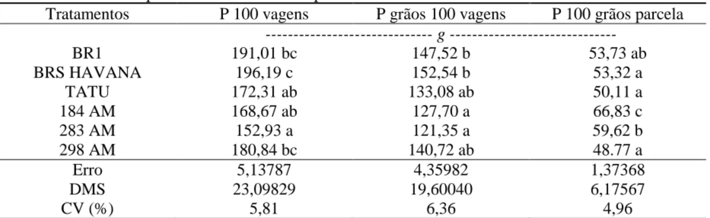 Tabela 3. Variáveis produtivas avaliadas nas plantas de amendoim 