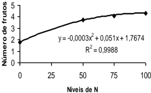 Figura  1.  Número  de  frutos  de  pimentão  em  função  dos  níveis  de  nitrogênio  (kg  ha -1 )aplicado  ao  pimentão