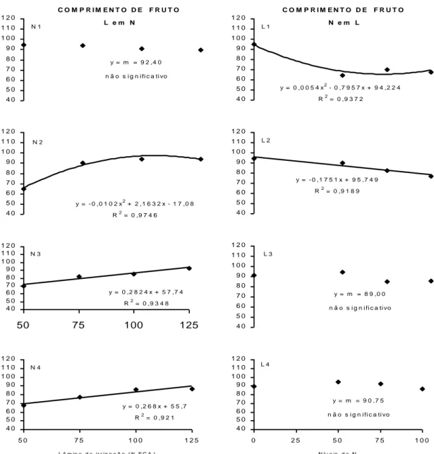 Figura  2.  Desdobramento da  interação lâmina de irrigação  (L)  dentro dos níveis  de  Nitrogênio  (  N)  para os dados de comprimento dos frutos (mm) de pimentão