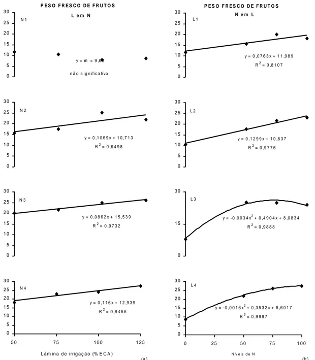 Figura 3. Desdobramento da interação L x N para os dados de peso fresco (g) de frutos