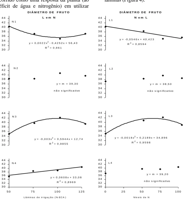 Figura 4. Desdobramento da interação L x N para os dados de diâmetro de frutos de pimentão (cm)