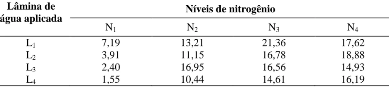 Tabela  3.  Médias  da  eficiência  de  uso  da  água  (kg  mm -1 )  para  diferentes  combinações  de  lâminas de água e níveis de nitrogênio