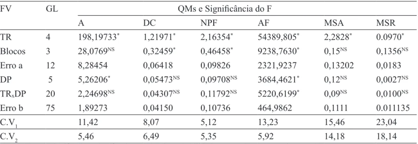 TAbELA 3 - Tabela resumo das análises das variâncias de altura (A), diâmetro do caule (DC), número de pares  de folhas (NPF), área foliar (AF), massa seca parte aérea (MSA), e massa seca das raízes (MSA) de mudas de café  em saquinhos, em diferentes Turnos