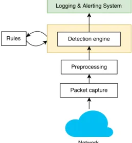 Figure 2.1: Snort Architecture.