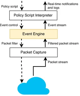 Figure 2.3: Bro Architecture.