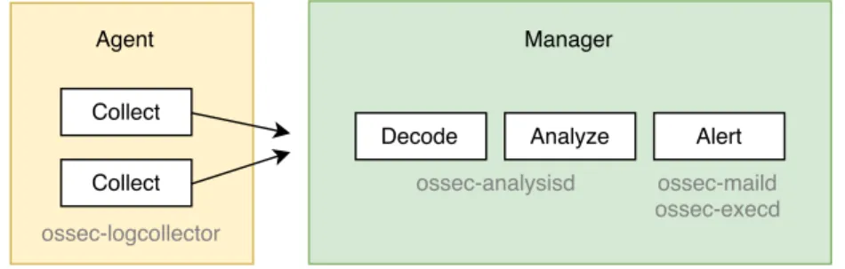 Figure 2.4: OSSEC Architecture.