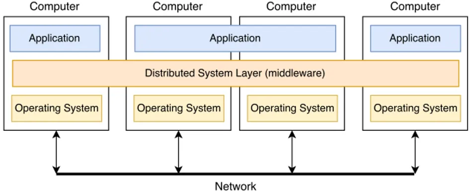 Figure 2.6: Distributed Systems Overview.