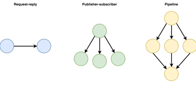 Figure 2.7: ZeroMQ: Basic Message Patterns.