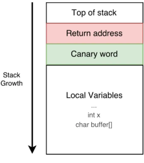 Figure 2.11: Stack Canary.