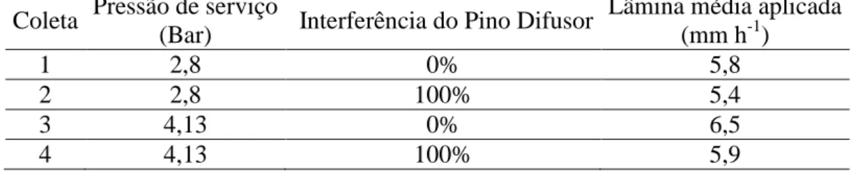 Tabela 2. Valores de interferência do pino difusor na lâmina média aplicada (mm h -1 ) 