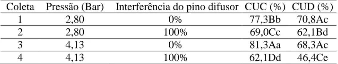 Tabela  3.  Valores  de  coeficiente  de  uniformidade  de  Christiansen  (CUC)  e  coeficiente  de  uniformidade  de  distribuição de água (CUD), conforme a variação de pressão e interferência do pino difusor 