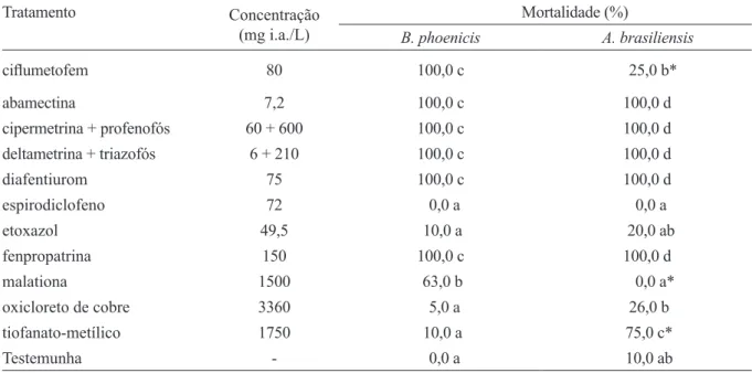 TABELA 1 - Toxicidade de agroquímicos sobre fêmeas adultas de Brevipalpus phoenicis e Agistemus brasiliensis