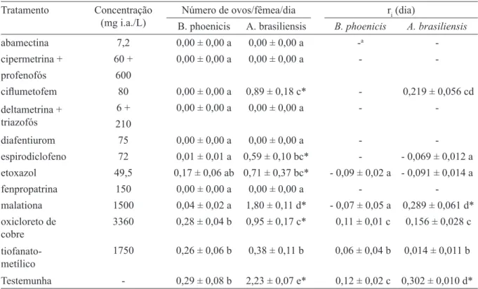 TABELA 2 - Efeito de agroquímicos sobre Brevipalpus phoenicis e Agistemus brasiliensis: Número de ovos  por fêmea, por dia (número médio ± EP) e taxa de crescimento instantâneo (r i ) (valor médio ± EP) (média de 20  repetições).
