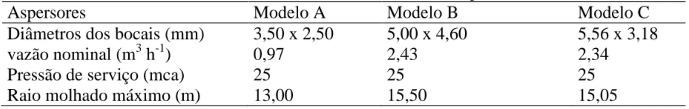 Tabela 1 – Dados referentes às características dos modelos de aspersores ensaiados. 