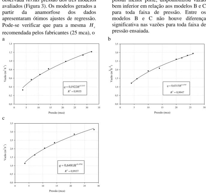 Figura 3 – Imagem das curvas potenciais ajustadas de vazão observada versus pressão dos aspersores avaliados