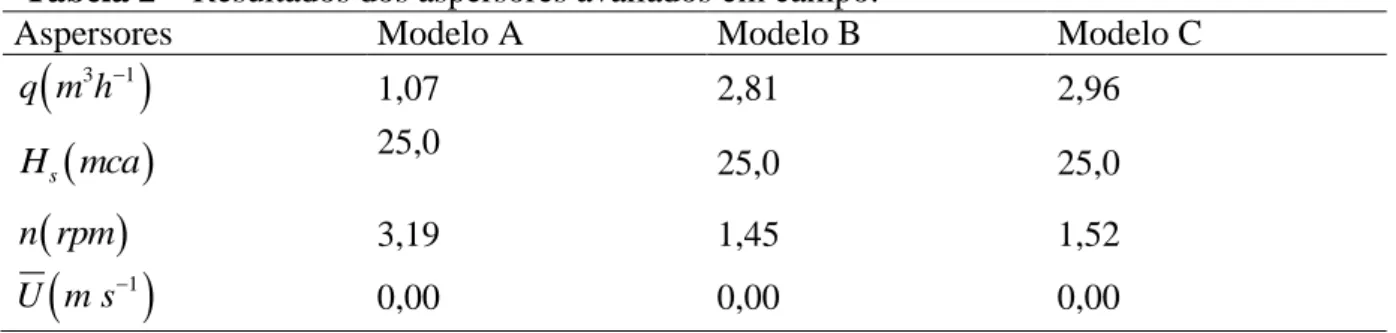 Tabela 2 – Resultados dos aspersores avaliados em campo.  