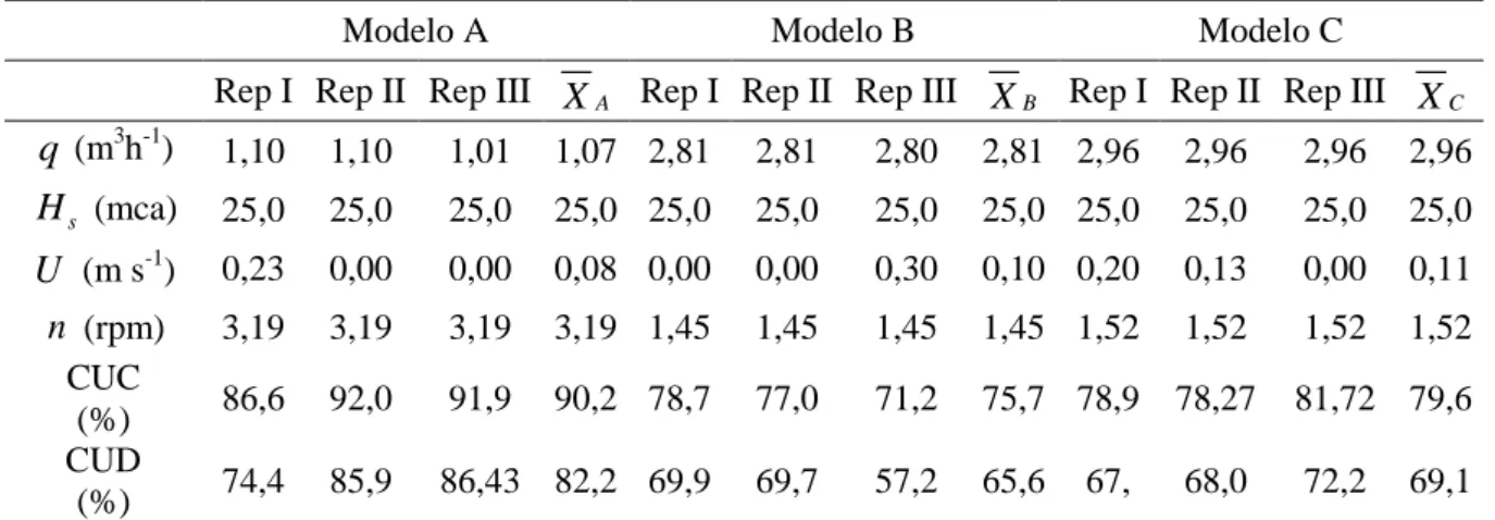 Tabela 4 – Resultados das análises de campo dos três modelos de aspersor avaliados nas três  repetições