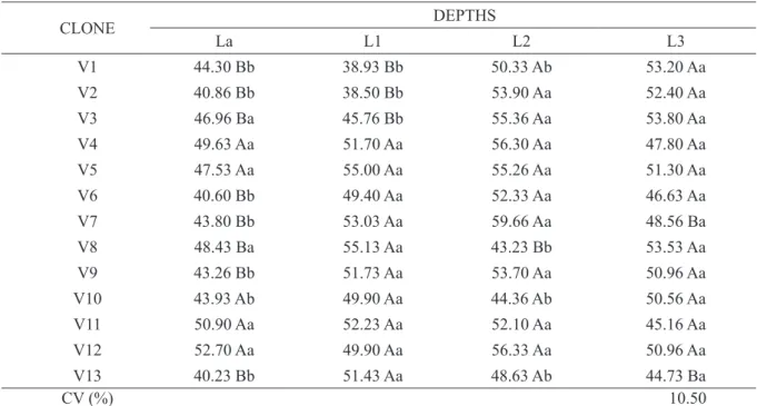 TABLE 10 - Average contents bases saturation (%) at soil in function of the depths of treated wastewater applied  in clones cultivar coffee conilon “Vitória 8142”
