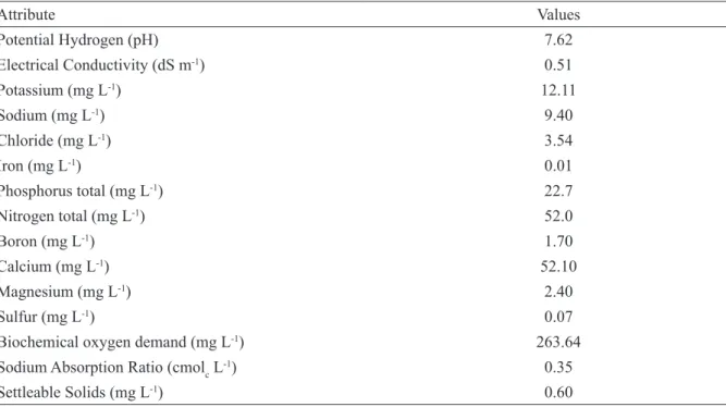 TABLE 2 - Chemical characteristics of treated wastewater used in the experiment. Attribute Values Potential Hydrogen (pH) 7.62 Electrical Conductivity (dS m -1 ) 0.51 Potassium (mg l -1 ) 12.11 Sodium (mg l -1 ) 9.40 Chloride (mg l -1 ) 3.54 Iron (mg l -1 