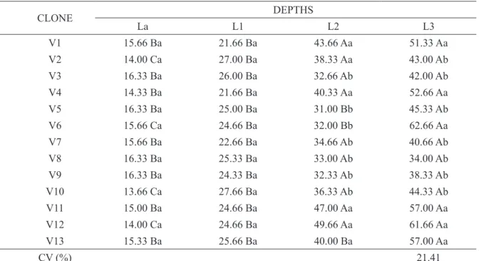 TABLE 3 - Average contents of sodium (mg dm -3 ) at soil in function of the depths of treated wastewater applied  in clones cultivar conilon coffee “Vitória 8142”