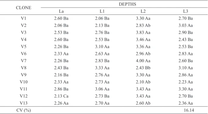 TABLE 9 - Average contents of sum of bases (cmol c  dm -3 ) at soil in function of the depths of treated wastewater  applied in clones cultivar coffee conilon “Vitória 8142”