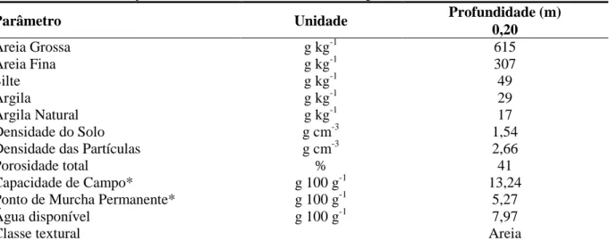 Tabela 1. Caracterização físico-hídrica do solo da área experimental. Crateús – CE, 2008