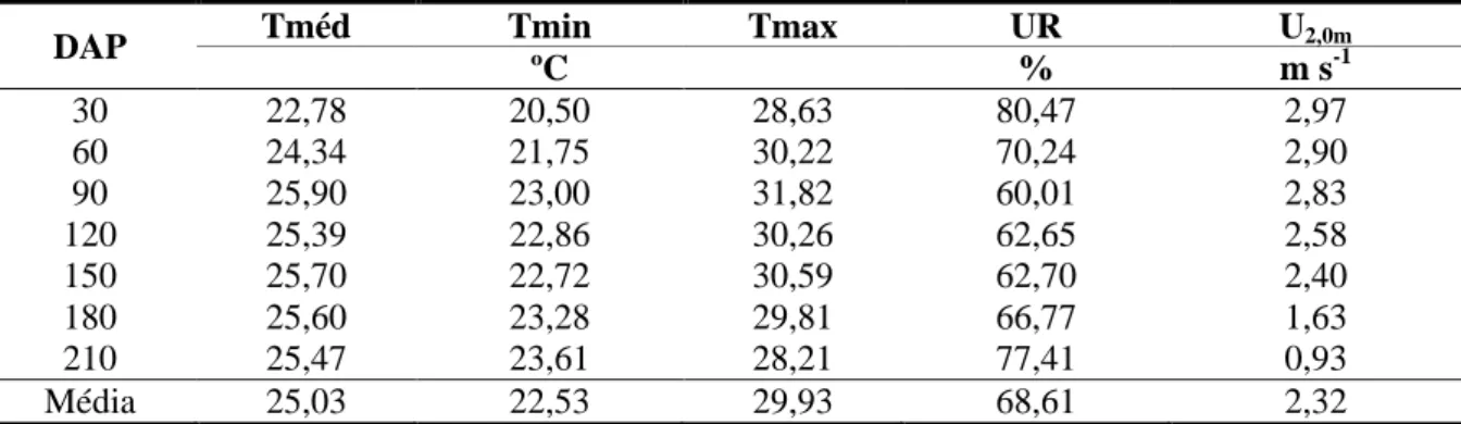 Tabela 3. Valores médios, mínimos e máximos de temperatura do ar (T), umidade relativa do  ar  (UR)  e  velocidade  do  vento  (U 2,0m )  coletados  na  área  experimental  da  Fazenda  Bandeira,  Crateús – CE, 2009/2010
