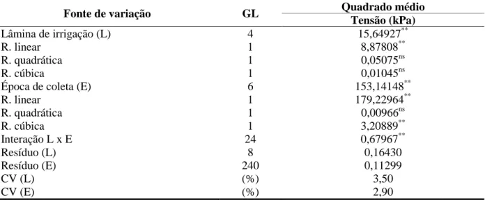 Tabela  5.  Fatores  de  cobertura  utilizados  nas  diferentes  épocas  de  coleta  de  dados  na  área  experimental da Fazenda Bandeira, Crateús – CE, 2009/2010 