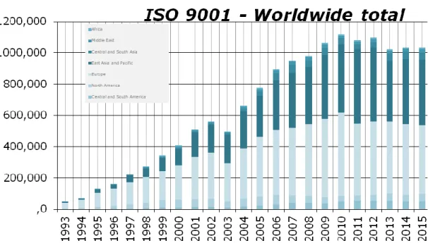 Figura  16 - Empresas a nível mundial com certificação ISO 9001 (ISO, 2015). 