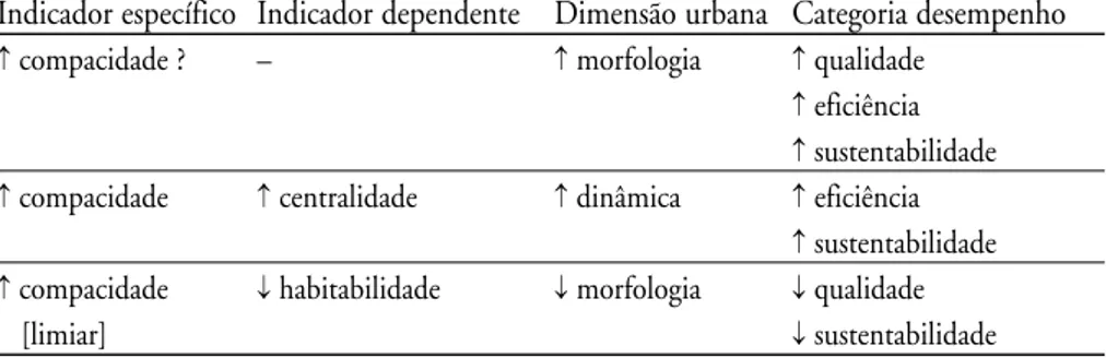 Tabela 3 – Exemplos da influência de características capturadas por indicadores específi- específi-cos sobre metaindicadores