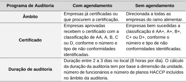 Tabela 2 ±  Programa de auditoria BRC Food, versão 7 (Adaptado de [10])