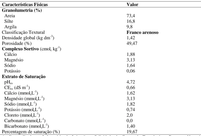 Tabela 1. Características físicas e químicas do solo utilizado no experimento.  