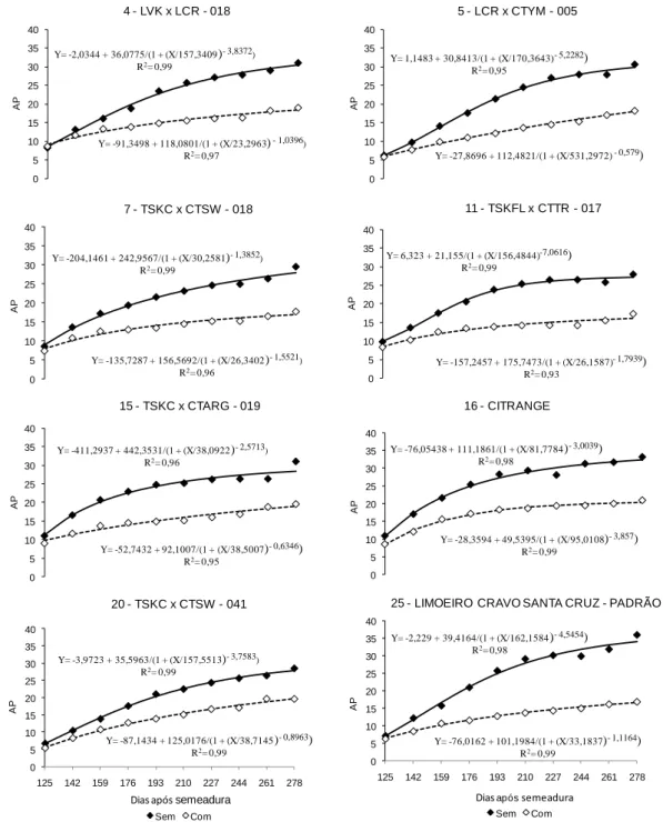 Figura 2. Crescimento em AP, utilizando-se as médias do fator hídrico obtido no período  estudado (dos 125 aos 278 DAS), para os genótipos estudados