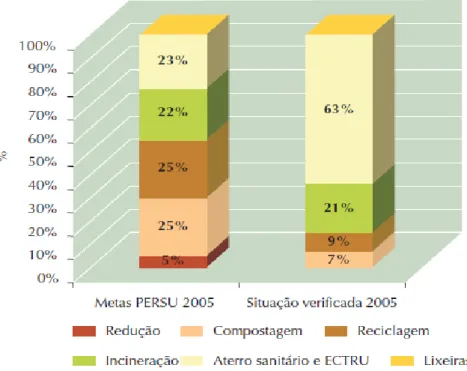 Figura 3.3 - Comparação das metas do PERSU I com a situação verificada no ano 2005   (Fonte: Plano Estratégico para os Resíduos Sólidos Urbanos, 2007-2016)