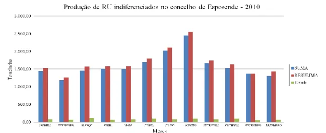 Figura 5.6 - Produção mensal de RU indiferenciados (toneladas) no ano de 2010  recolhidos pela SUMA e Esposende Ambiente e entregues na RESULIMA 