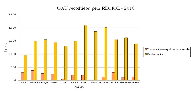 Figura 5.9- OAU recolhidos mensalmente no concelho de Esposende no ano de 2010  (Fonte: Esposende Ambiente, 2011, não oficial)