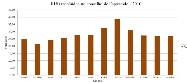 Figura 5.10 - RUB recolhidos mensalmente no concelho de Esposende no ano de 2010 