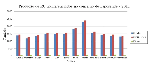 Figura 5.11- Produção mensal de RU indiferenciados (toneladas) no ano de 2011  (Fonte: Esposende Ambiente, 2012, não oficial) 