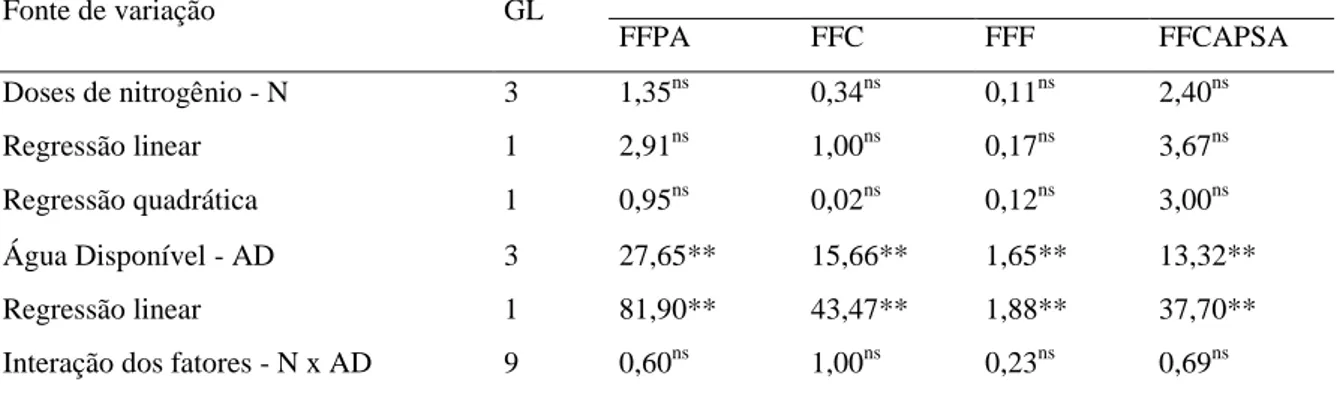 Tabela 1. Resumo das análises de variância referentes à fitomassa fresca da parte aérea (FFPA), fitomassa fresca  do caule (FFC), fitomassa fresca das folhas (FSF) e fitomassa fresca do capítulo sem aquênios (FFCAPSA) do  girassol EMBRAPA 122/V-2000 submet