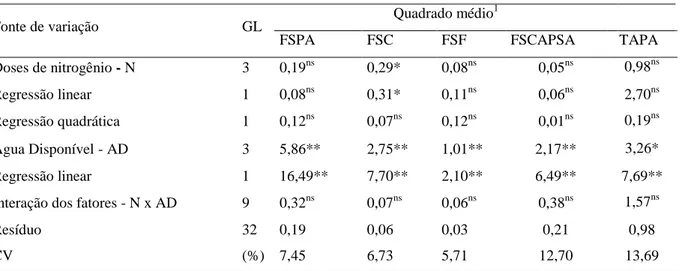 Tabela  2.  Resumo  das  análises  de  variância  referentes  à  fitomassa  seca  da  parte  aérea  (FSPA),  fitomassa  seca  do  caule  (FSC),  fitomassa  seca  das  folhas  (FSF)  e  fitomassa  seca  do  capítulo  sem  aquênios  (FSCAPSA)  e  teor  de  á