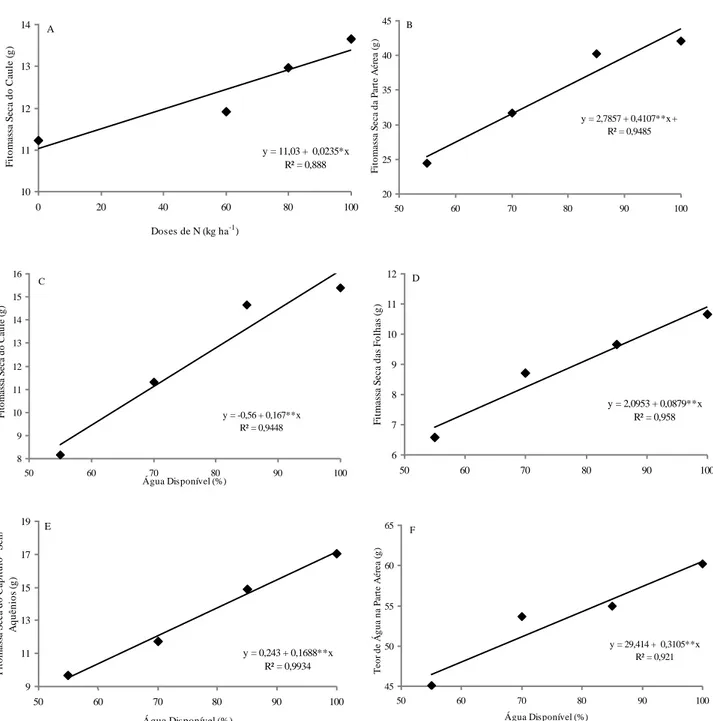 Figura 2. Fitomassa seca do caule em relação as doses de nitrogênio (A),  fitomassa seca da parte aérea (B), do  caule  (C),  das  folhas  (D),  do  capítulo  sem  aquênios  (E)  e  teor  de  água  na  parte  aérea  (F)  do  girassol  cv