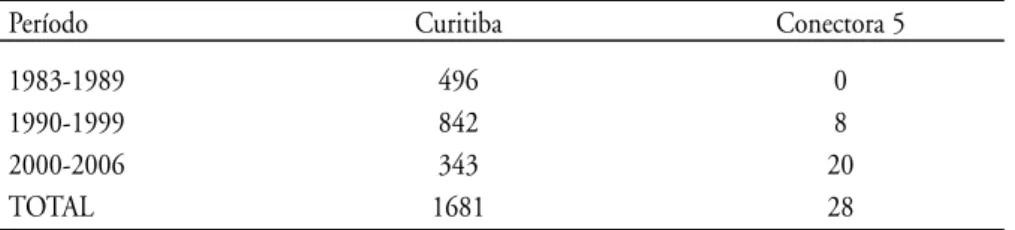 Tabela 1 – Número de edifícios residenciais com mais de 4 pavimentos construídos em Curitiba