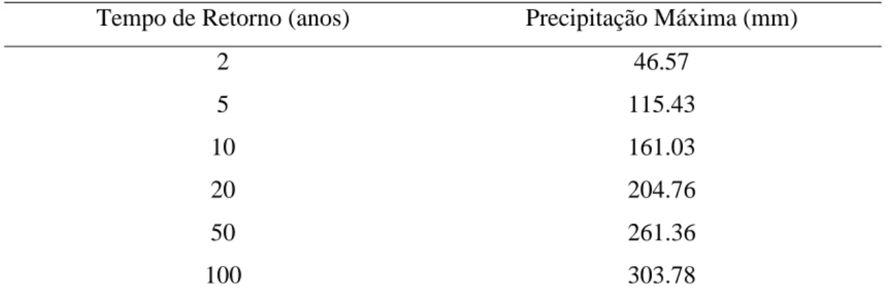 Tabela 1 - Precipitações máximas em função do período estabelecido 