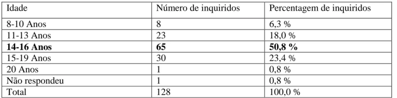 Tabela 3- Grupo etário dos inquiridos