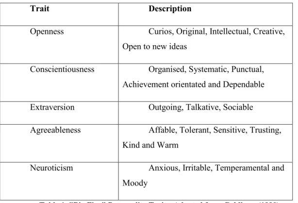 Table 1  &#34;Big Five&#34; Personality Traits, Adapted from Goldberg (1990) 