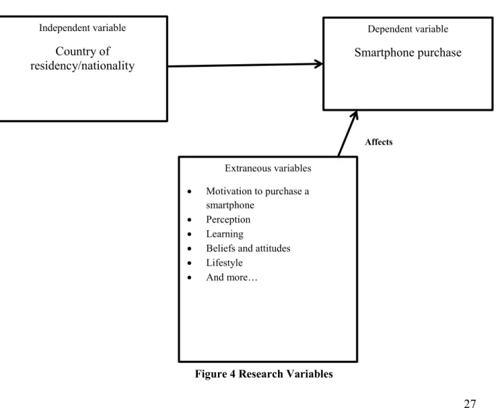 Figure 4 Research Variables 
